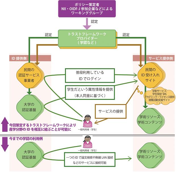 図：利用者の情報を産学間で安全に流通させるためのトラストフレームワークを策定